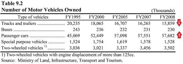 Table 9.2 Number of Motor Vehicles Owned