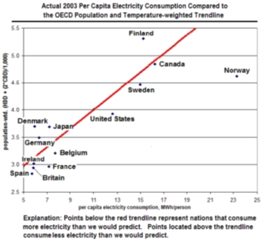 Actual 2003 Per Capita Electricity Consumption Compared to the OECD Population and Temperature-weighted Trendline