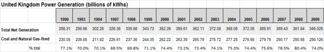 United Kingdom Power Generation (billions of kWhs)